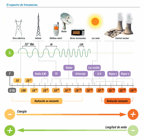 Espectro electromagnético