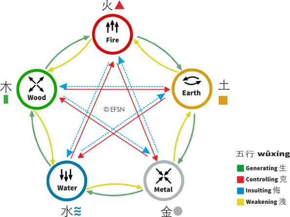 The Five Elements and The Feng Shui Colors